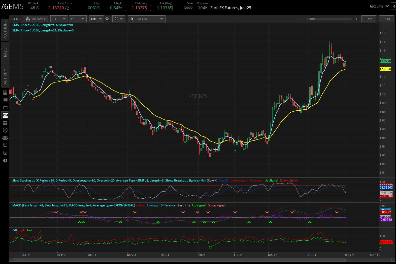 Euro FX futures, (/6EM5)