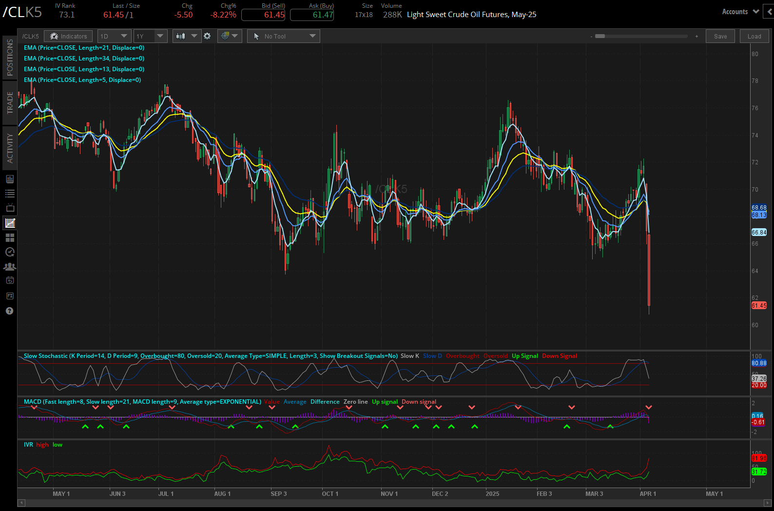 Light sweet crude oil, (/CLK5)