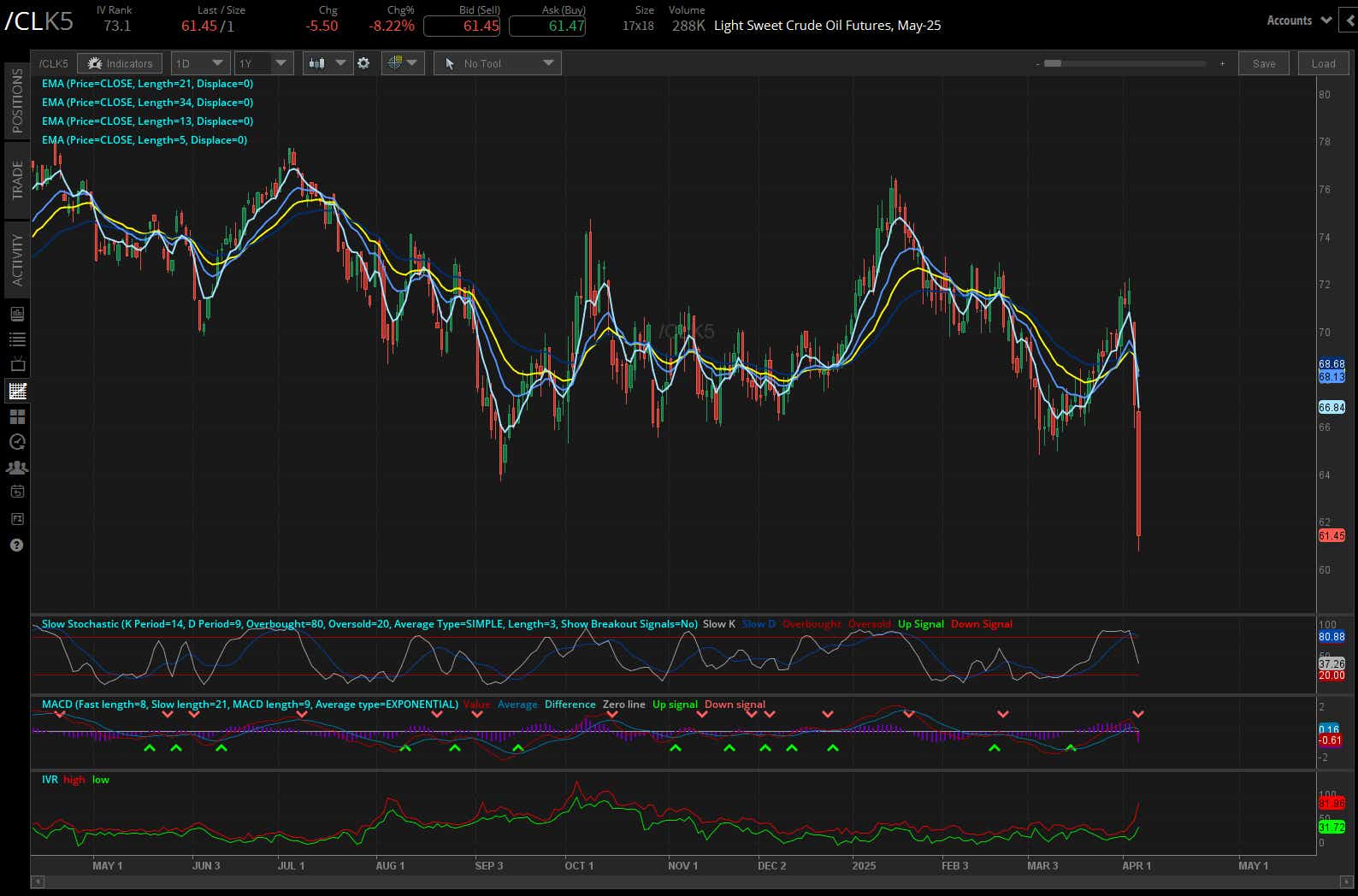 Light sweet crude oil, (/CLK5)