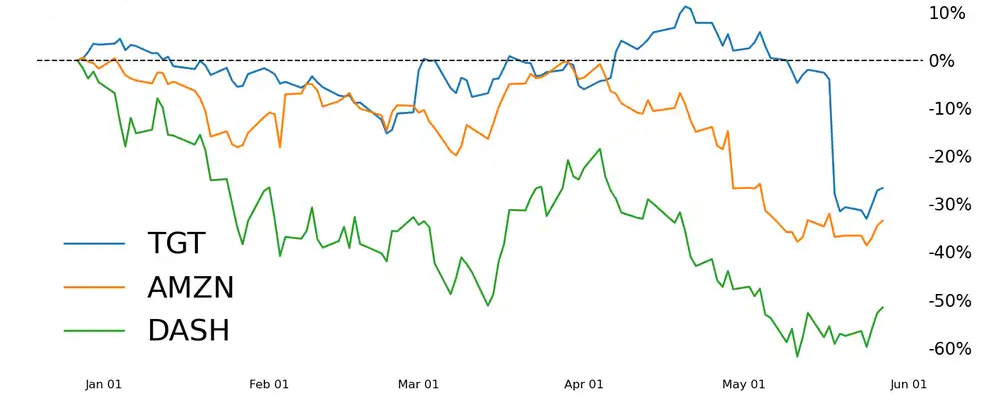 Instacart Competitors Target Amazon Doordash performance