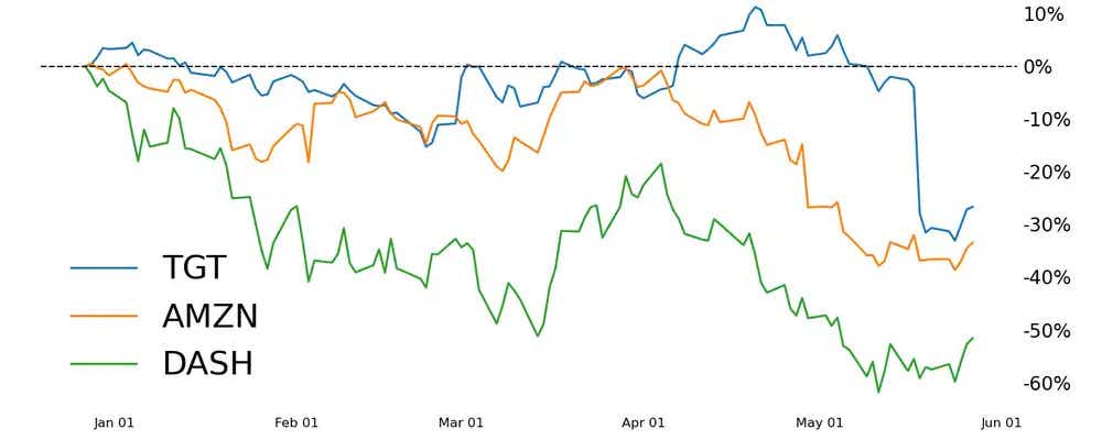 Instacart Competitors Target Amazon Doordash performance