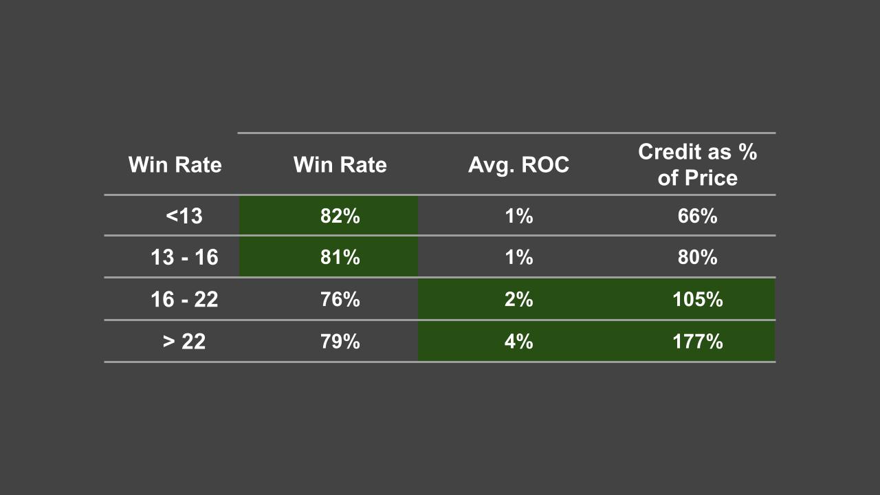 VIX is between 16 and 22