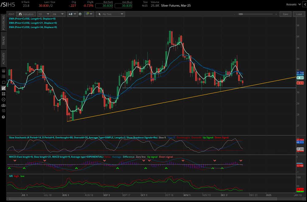 Silver prices (/SIH5)