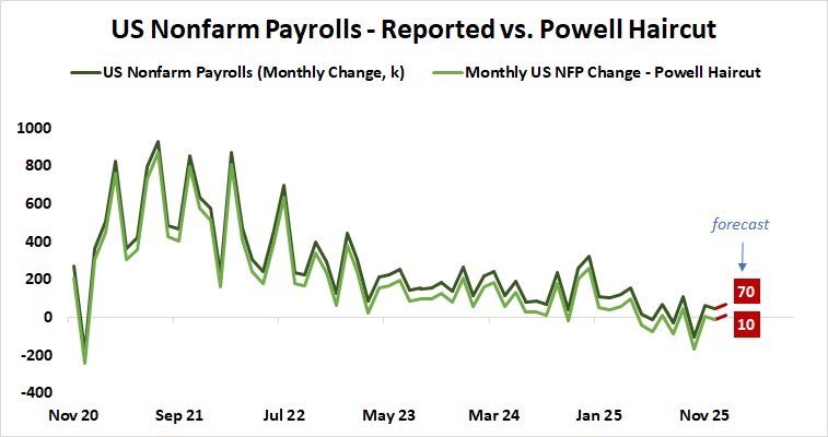 US nonfarm payrolls according to Fed Chair Powell