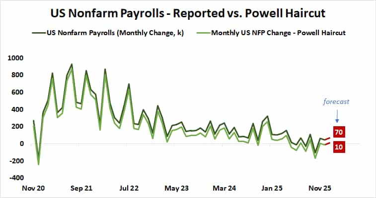 US nonfarm payrolls according to Fed Chair Powell
