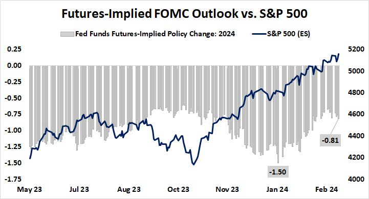 Futures-implied FOMC outlook vs. S&P 500