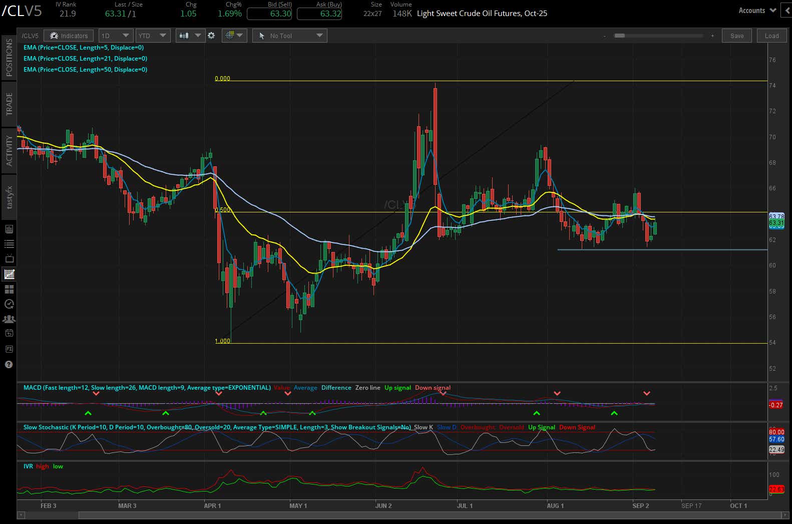 crude oil /CL futures daily chart