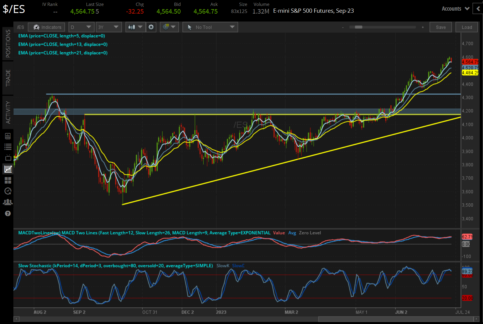 /ES S&P 500 Price Technical Analysis: Daily Chart (July 2022 to July 2023)