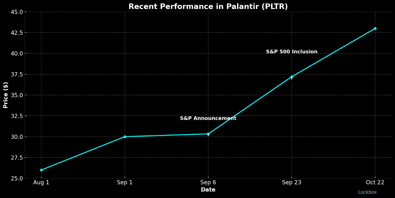 Recent Performance in Palantir (PLTR).png