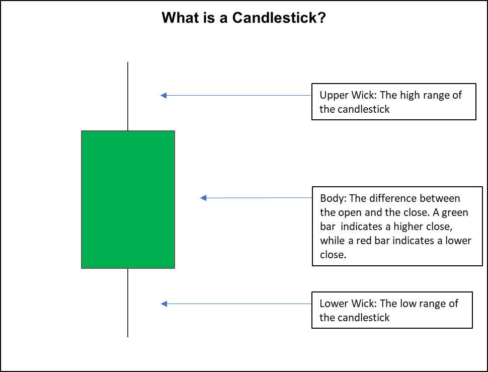 Basic Candlestick