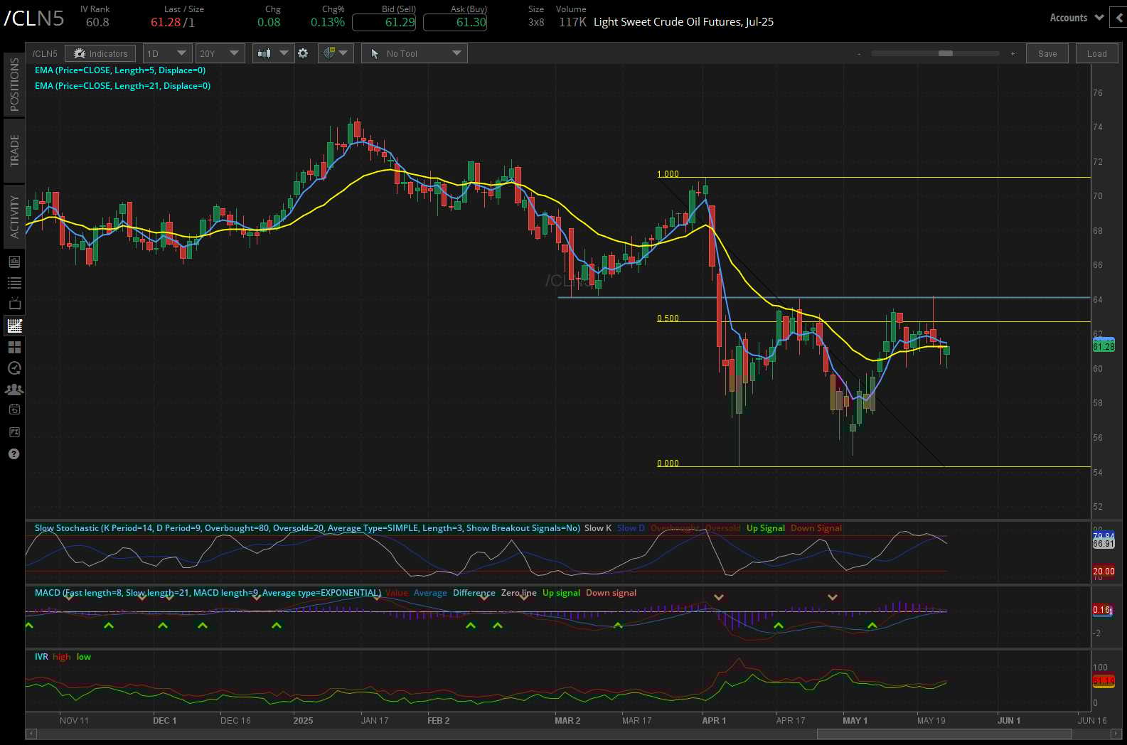Light sweet crude oil, (/CLM5)