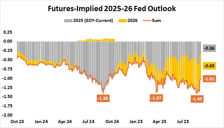 federal reserve interest rate outlook 2025-2026