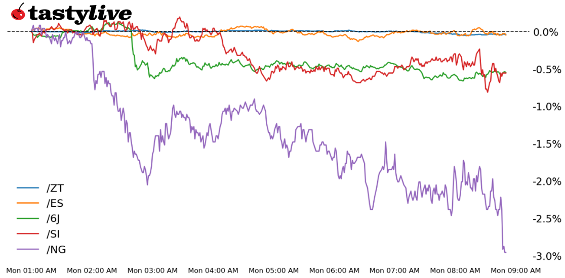 Five Futures Intraday Performance