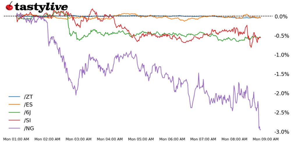 Five Futures Intraday Performance