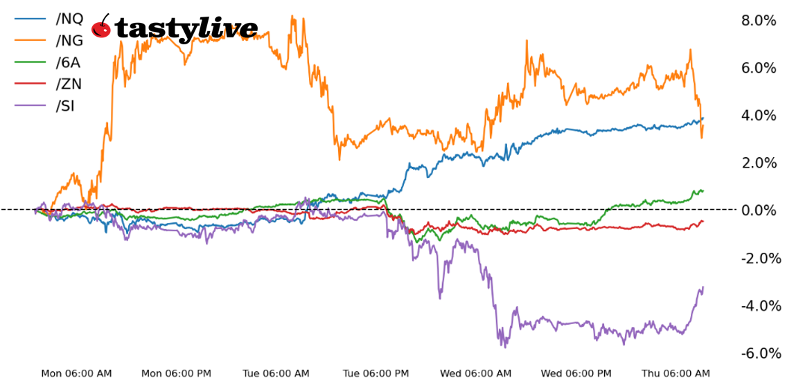 five futures intraday performance