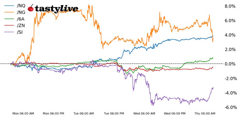 five futures intraday performance