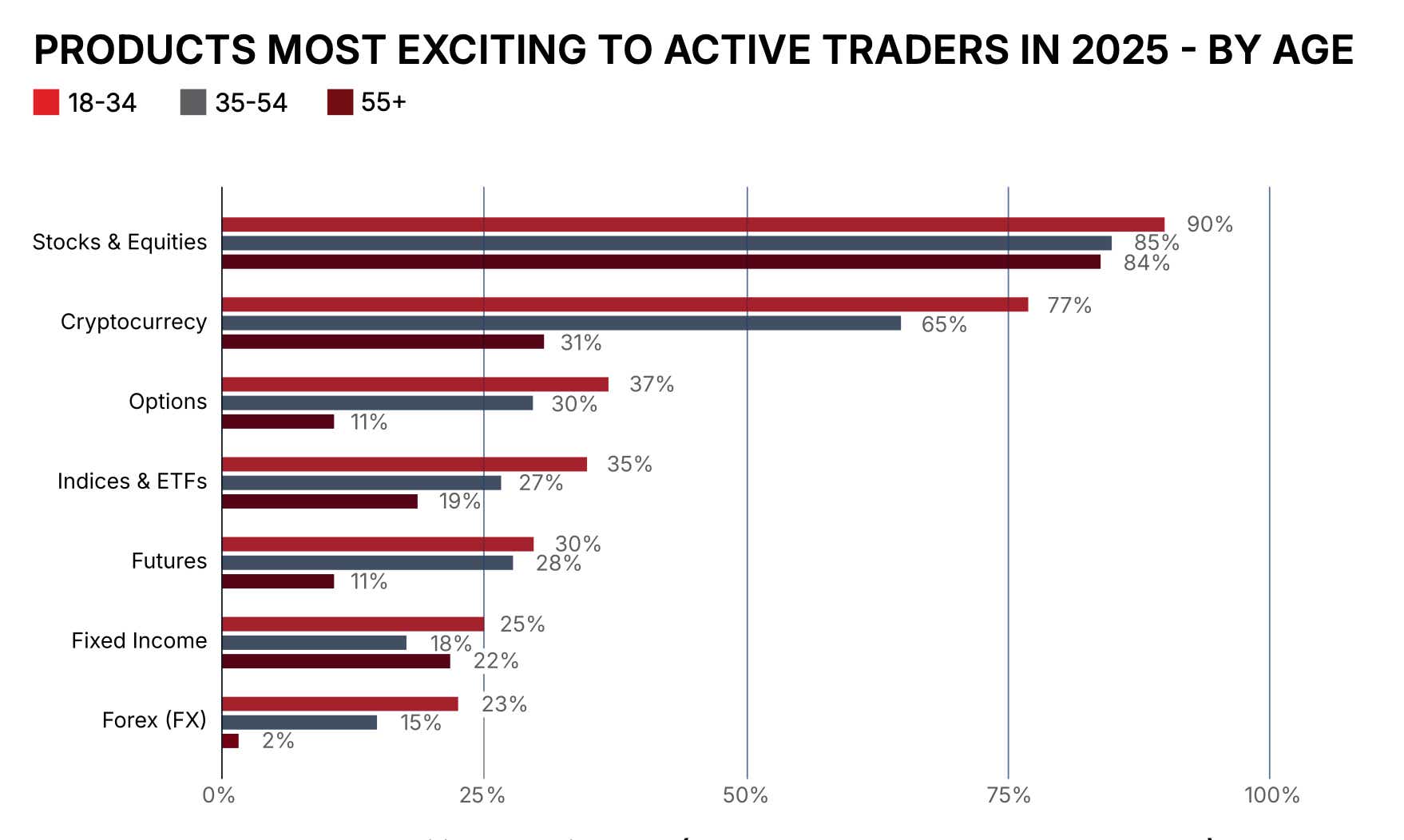 PRODUCTS MOST EXCITING TO ACTIVE TRADERS IN 2025 - BY AGE 2025-02-25 at 12.11.28 PM.png