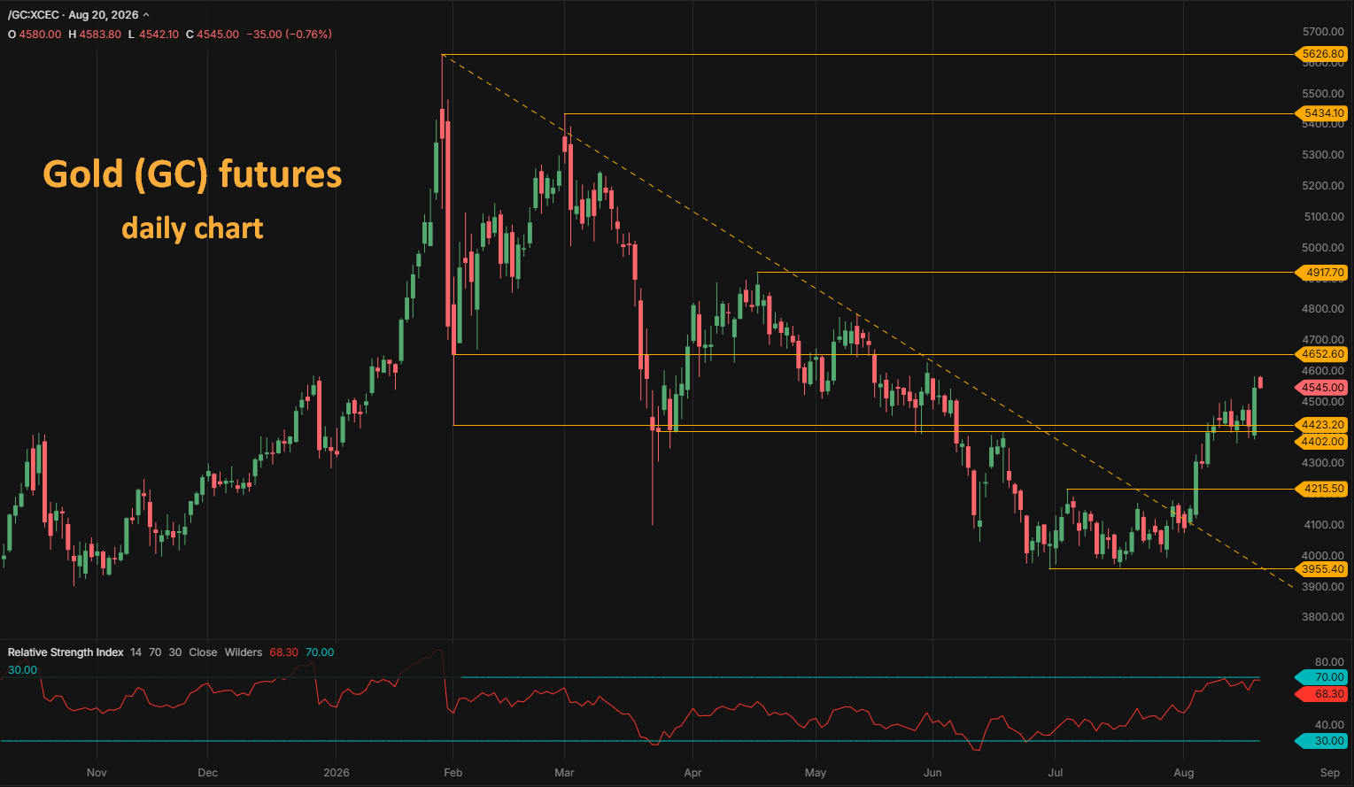 Gold GC futures daily chart