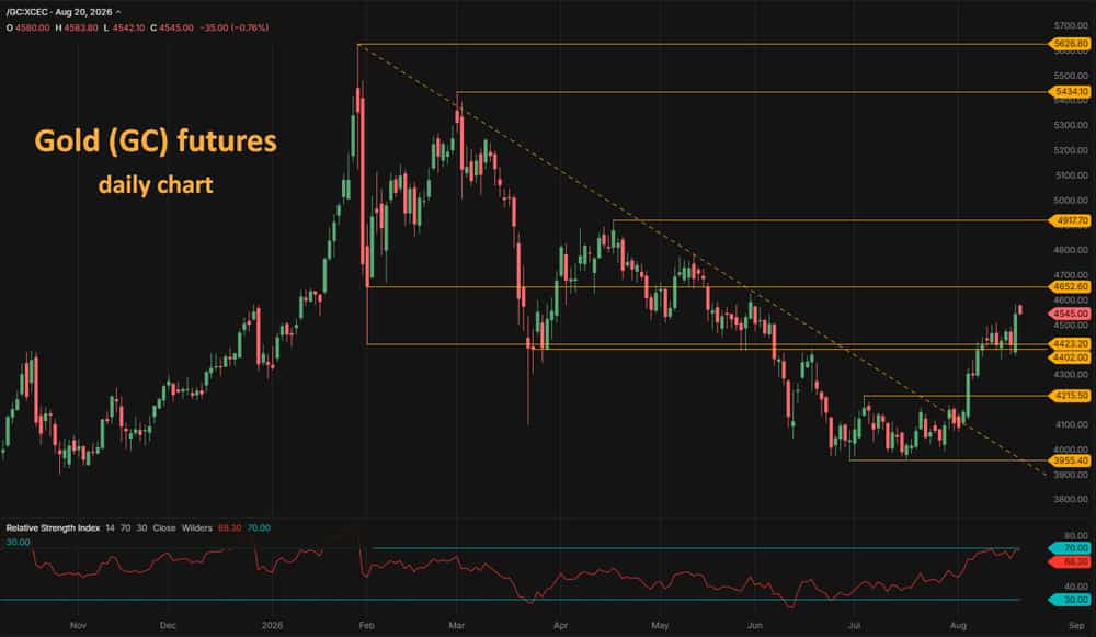 Gold GC futures daily chart