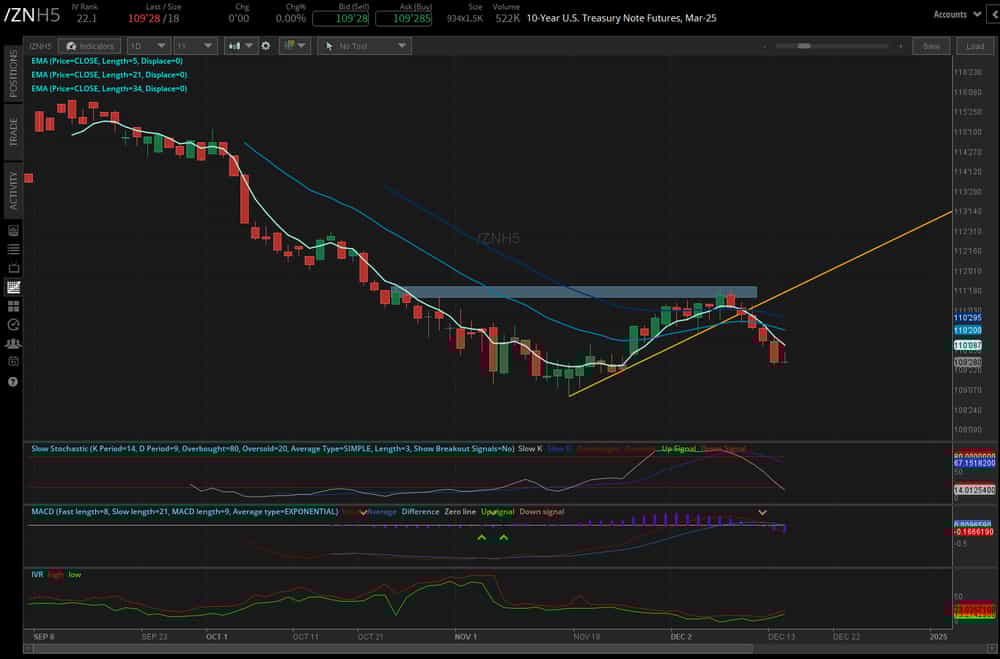 notes (/ZNH5) and bonds (/ZBH5)