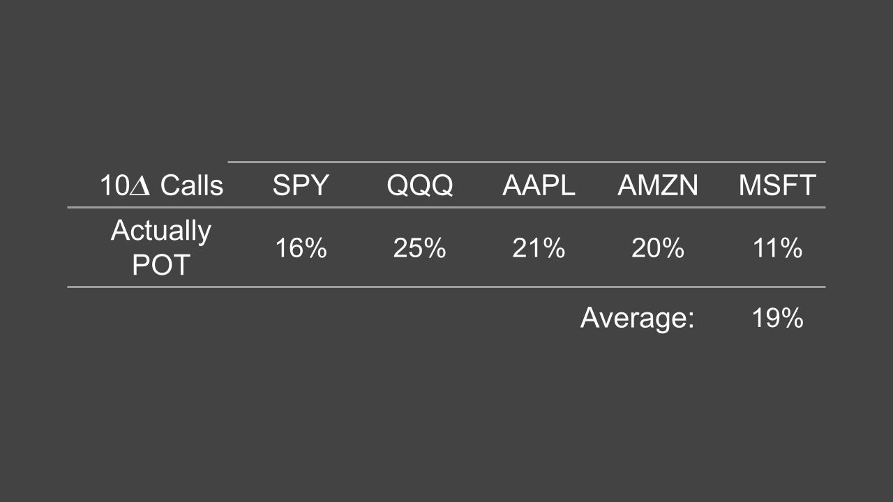 PUTS and CALLS SPY QQQ