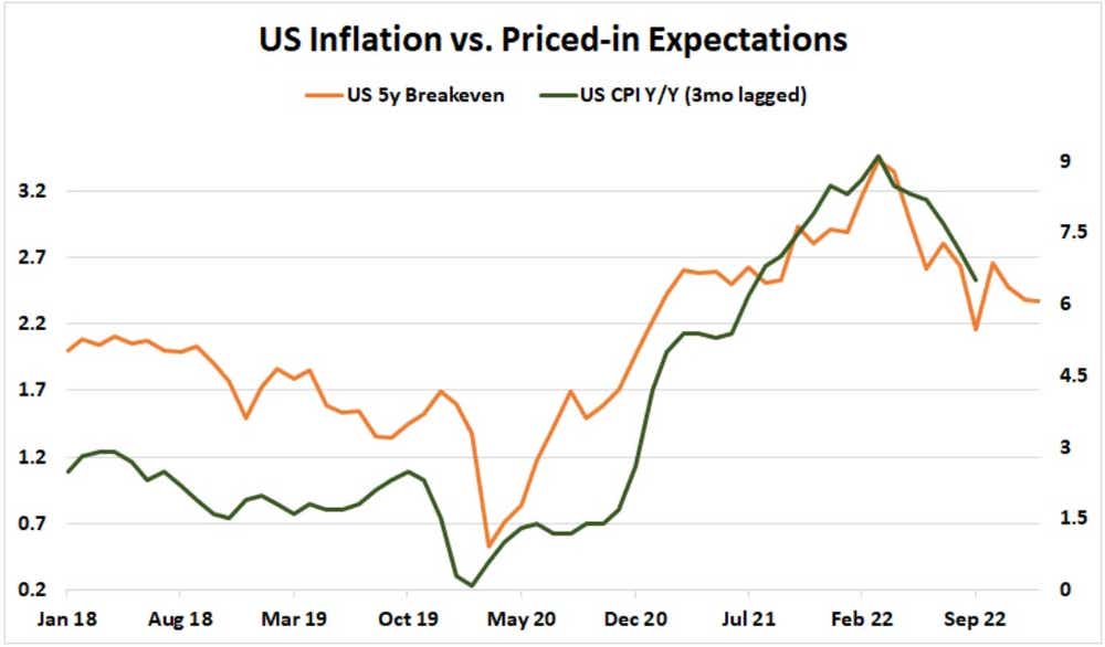 US Inflation vs Priced-in Expectations