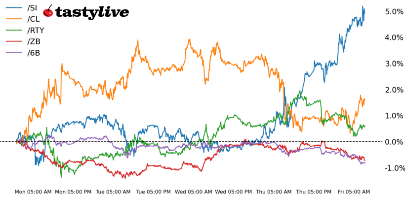 S&P 500, Russell 2000, 30-year T-bond, silver, crude oil, British pound futures 