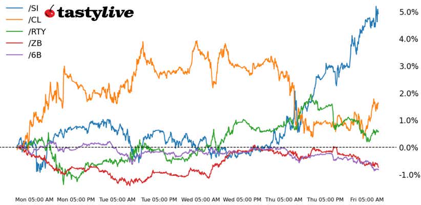 S&P 500, Russell 2000, 30-year T-bond, silver, crude oil, British pound futures