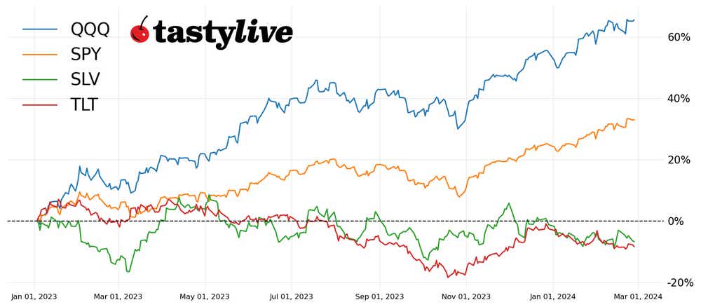 Fig. 1: Year-to-date price percentage change chart for SPY, QQQ, SLV and TLT. 