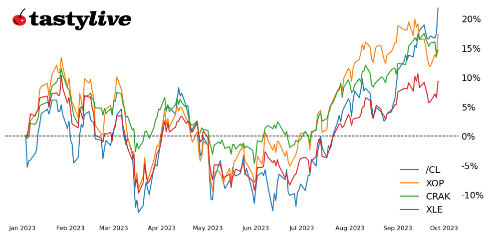 Year-to-date price percent change chart for /CL, XLE, XOP, and CRAK