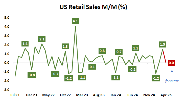 US_Retail_Sales_M_M_may_2025.png