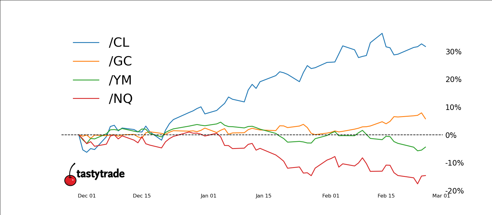 dow nasdaq futures