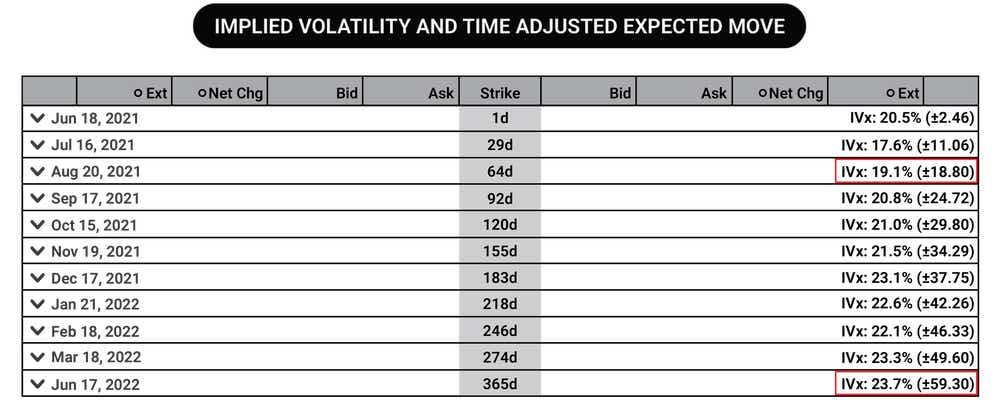 Chart showing implied volatility and time adjusted expected move