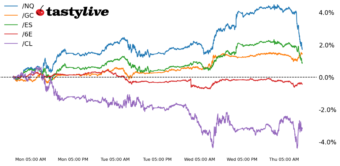 Intraday percent changes for /ES, /NQ, /ZN, /GC, /6E - week of August 21