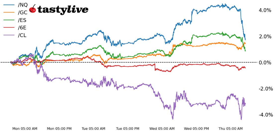 Intraday percent changes for /ES, /NQ, /ZN, /GC, /6E - week of August 21
