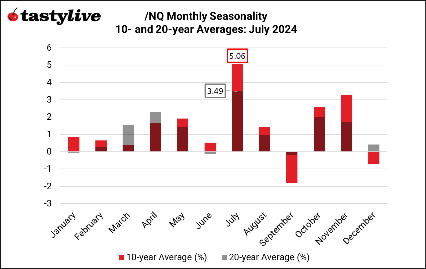 070124_Monthly Seasonality_NQ.png