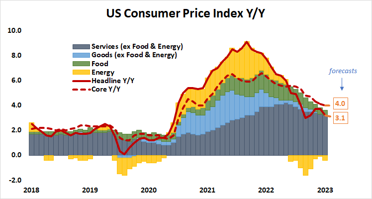 U.S. consumer price index Y/Y