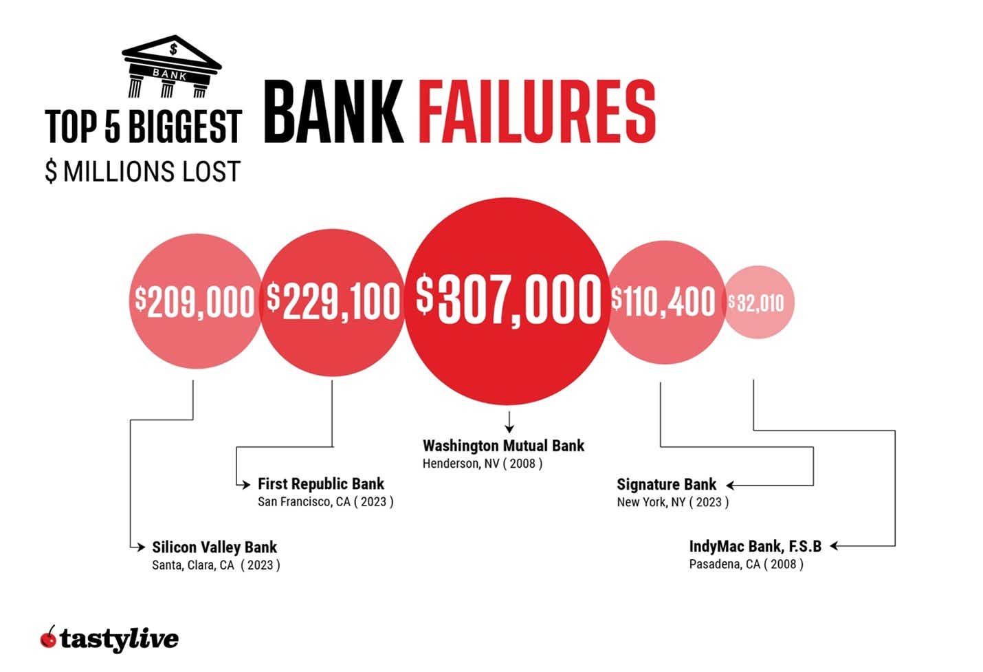 top 5 biggest bank failures