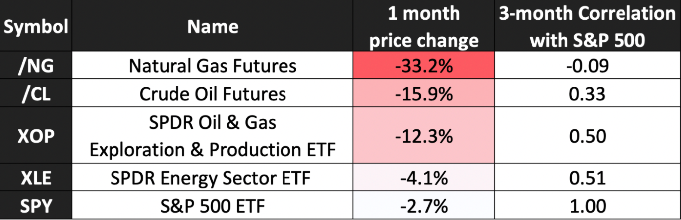 Chart of one-month price change in Energy Sector ETF, $XLE, and the Oil and Gas Exploration and Production ETF, $XOP