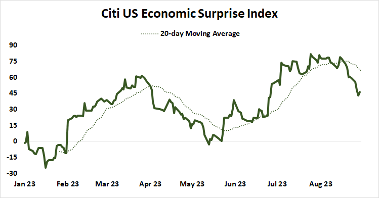 Citi U.S. Economic Surprise Index