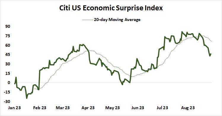 Citi U.S. Economic Surprise Index