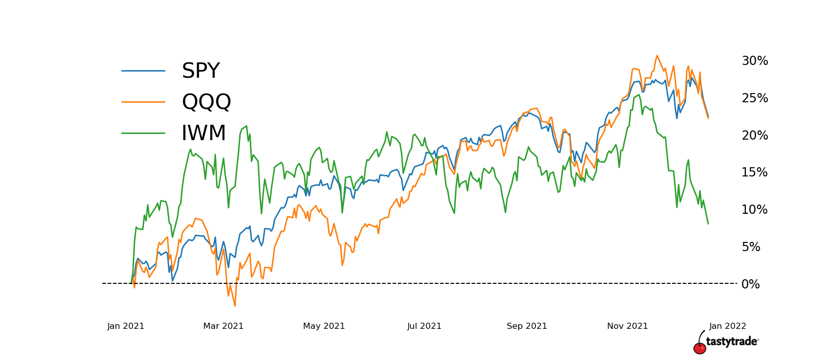 Graph of SPY, QQQ, IWM from Jan 2021 to Nov 2021
