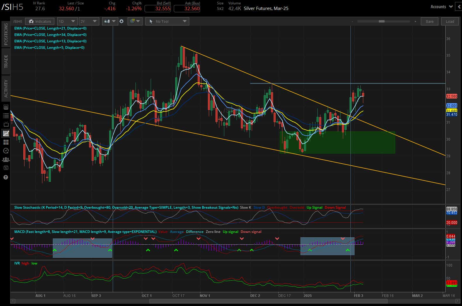 silver futures (/SIH5)