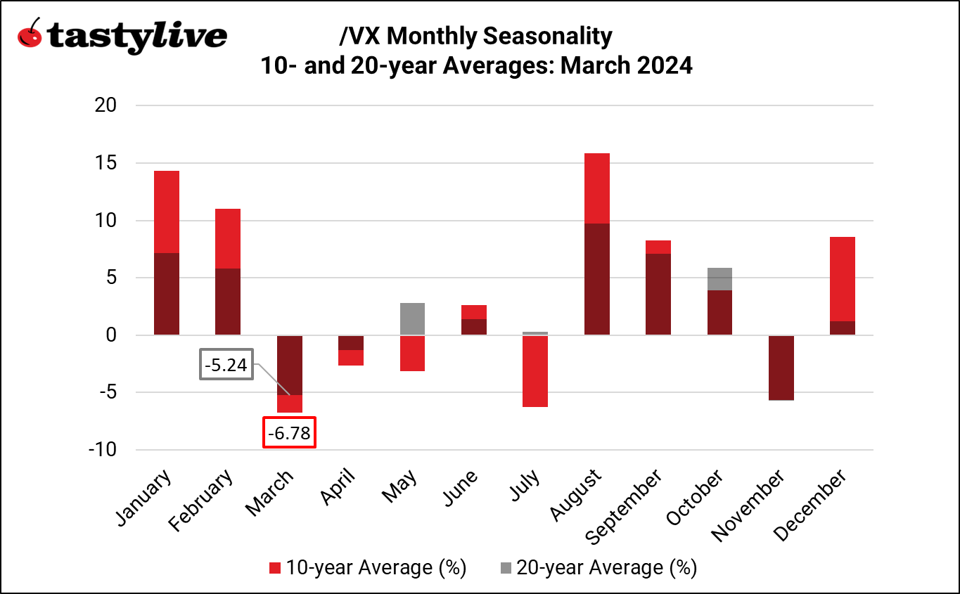 Monthly Seasonality VIX