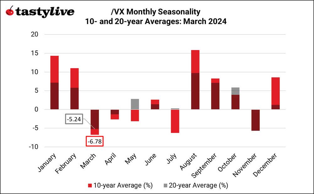 Monthly Seasonality VIX