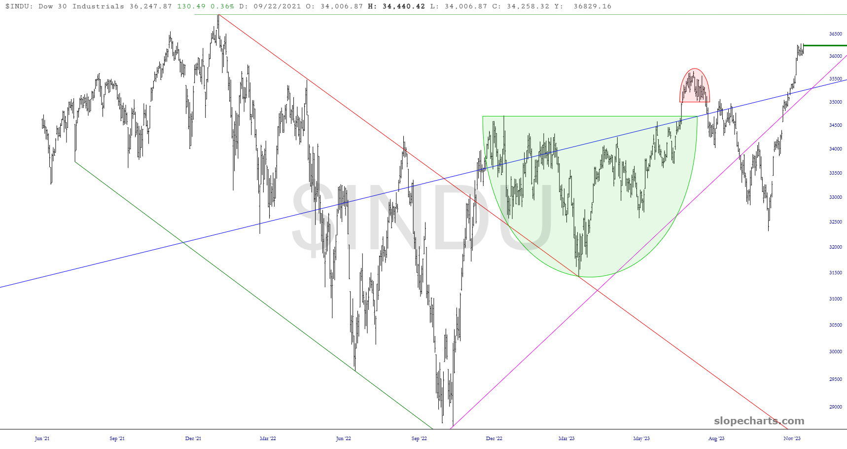 $INDU