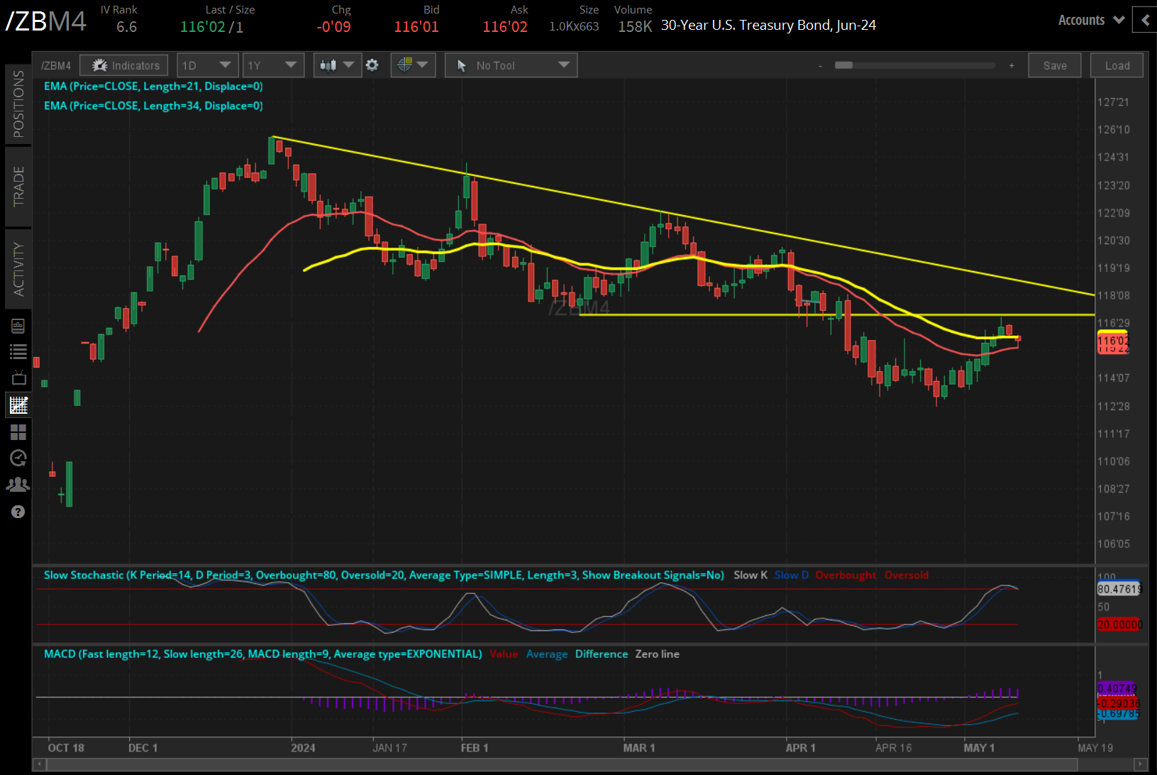 30-year T-bond futures (/ZBM4)