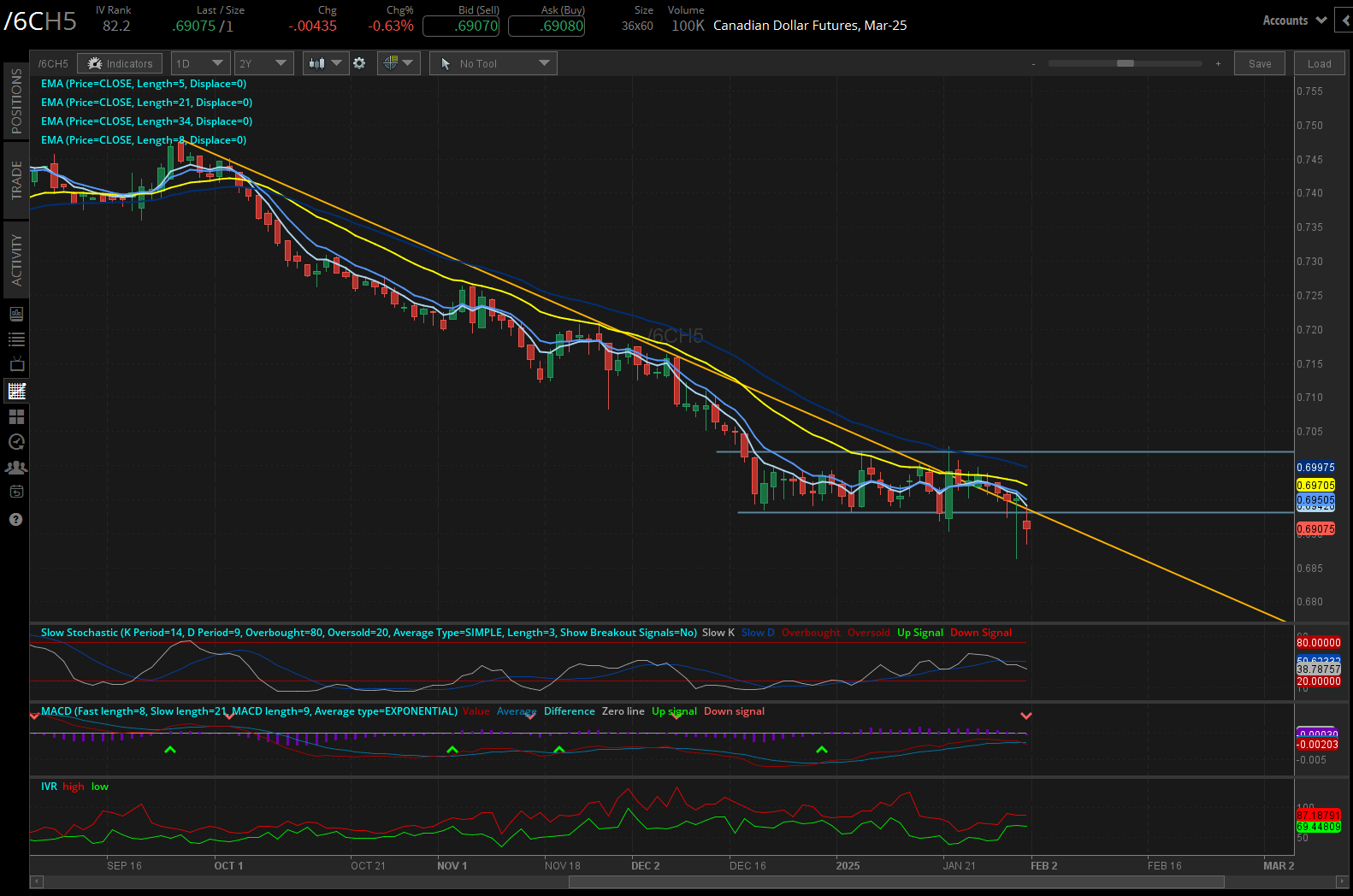 Canadian dollar futures (/6CH5)