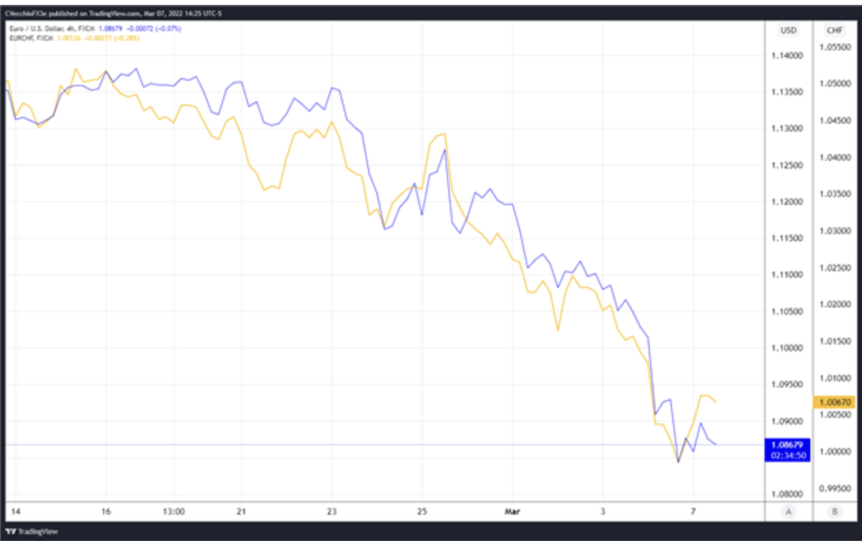 war-in-ukraine-euro-chart.png