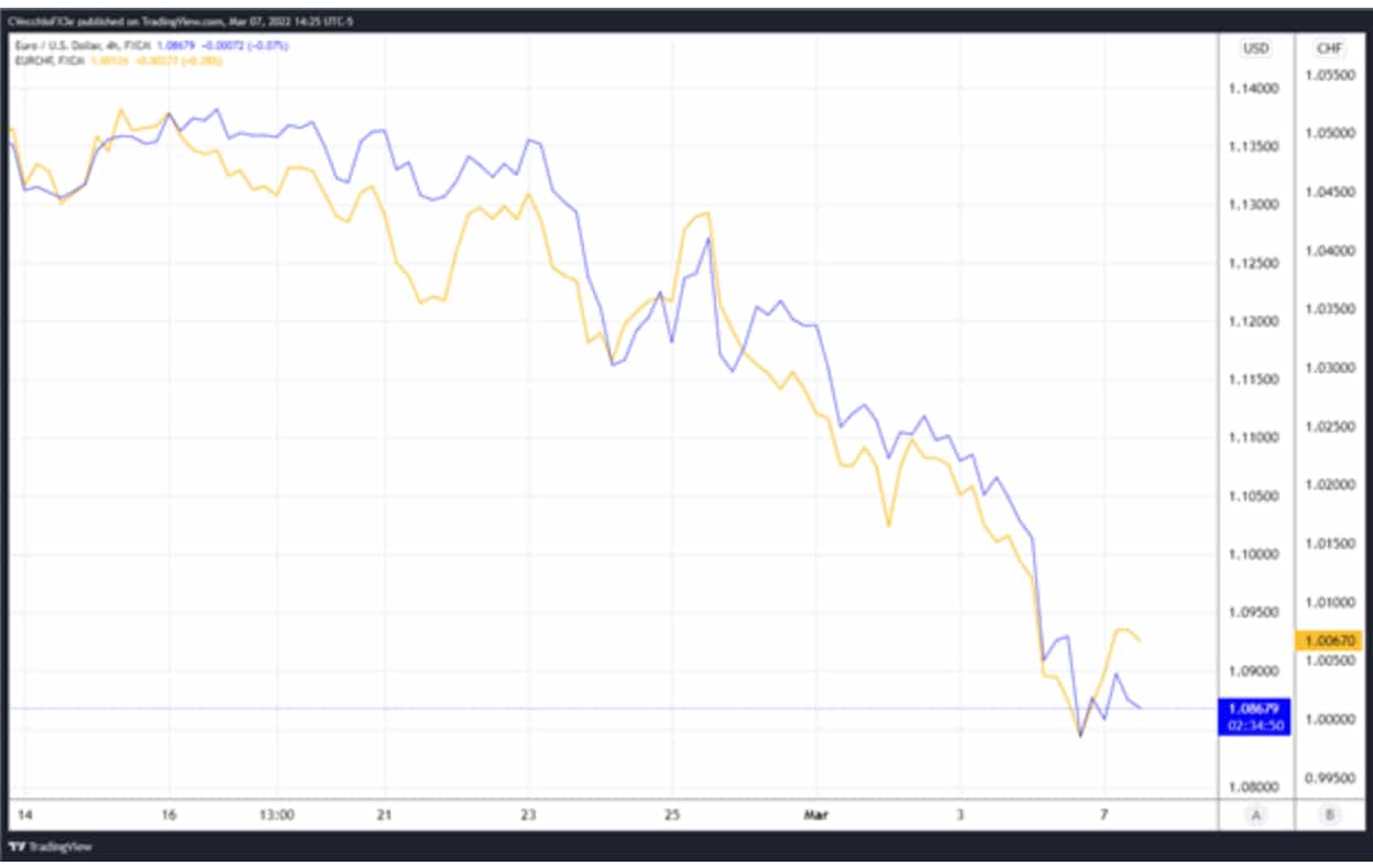 war-in-ukraine-euro-chart.png